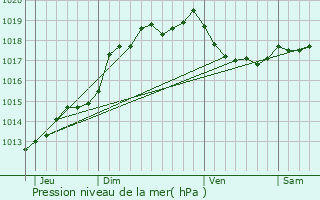Graphe de la pression atmosphrique prvue pour Auchy-les-Mines
