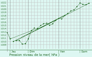 Graphe de la pression atmosphrique prvue pour Gien-sur-Cure