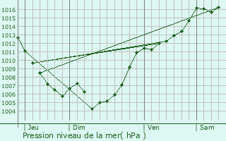 Graphe de la pression atmosphrique prvue pour Noceta