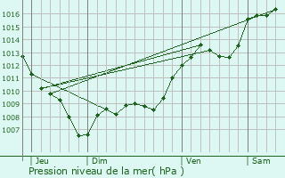 Graphe de la pression atmosphrique prvue pour Caseneuve