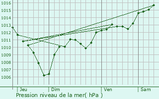 Graphe de la pression atmosphrique prvue pour Gardanne