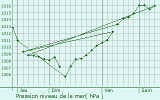 Graphe de la pression atmosphrique prvue pour Galeria