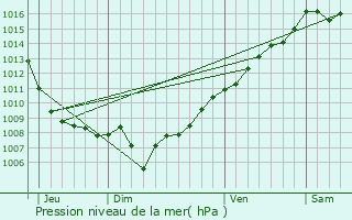 Graphe de la pression atmosphrique prvue pour Manso