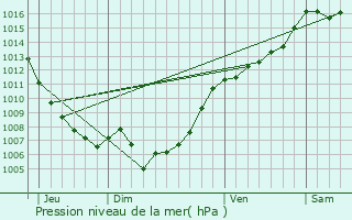 Graphe de la pression atmosphrique prvue pour Calacuccia