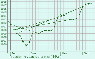 Graphe de la pression atmosphrique prvue pour Tignes