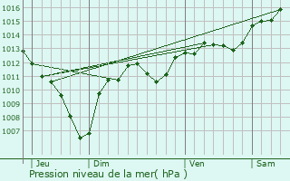 Graphe de la pression atmosphrique prvue pour Velaux