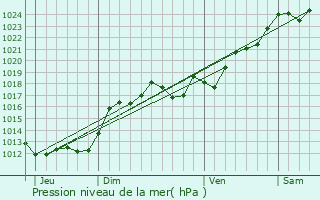 Graphe de la pression atmosphrique prvue pour Paulmy