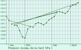 Graphe de la pression atmosphrique prvue pour Taillades