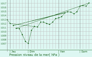 Graphe de la pression atmosphrique prvue pour Sauveterre