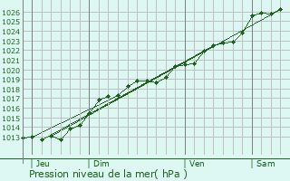 Graphe de la pression atmosphrique prvue pour Pouanc