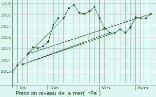 Graphe de la pression atmosphrique prvue pour Saint-Amand-les-Eaux