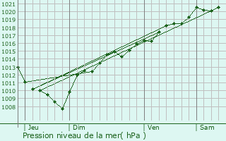 Graphe de la pression atmosphrique prvue pour Clron