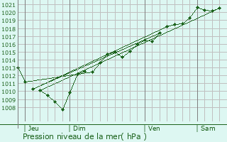 Graphe de la pression atmosphrique prvue pour Lizine