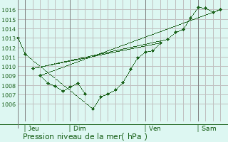 Graphe de la pression atmosphrique prvue pour Albertacce