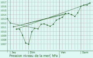 Graphe de la pression atmosphrique prvue pour Saint-Hippolyte-le-Graveyron