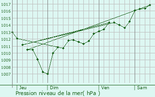 Graphe de la pression atmosphrique prvue pour La Roque-Alric