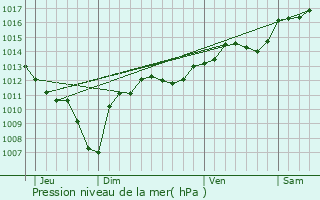 Graphe de la pression atmosphrique prvue pour Vacqueyras