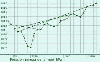 Graphe de la pression atmosphrique prvue pour Sablet