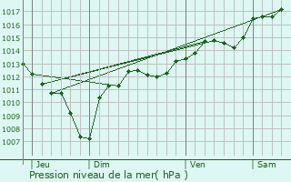 Graphe de la pression atmosphrique prvue pour Travaillan