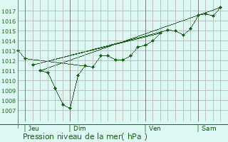 Graphe de la pression atmosphrique prvue pour Saint-Genis-de-Comolas