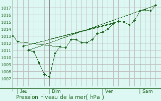 Graphe de la pression atmosphrique prvue pour Saint-Laurent-des-Arbres