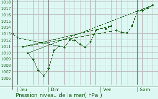 Graphe de la pression atmosphrique prvue pour Val-Maravel