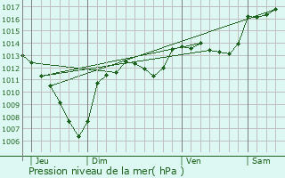 Graphe de la pression atmosphrique prvue pour La Penne-sur-l