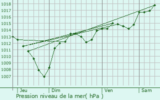 Graphe de la pression atmosphrique prvue pour Saint-Restitut