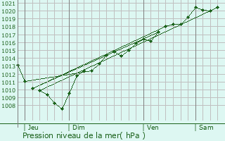 Graphe de la pression atmosphrique prvue pour Mouthier-Haute-Pierre