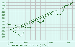 Graphe de la pression atmosphrique prvue pour Prvessin-Moens