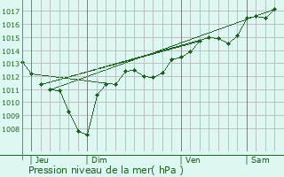 Graphe de la pression atmosphrique prvue pour Thziers