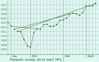 Graphe de la pression atmosphrique prvue pour Saint-Victor-la-Coste