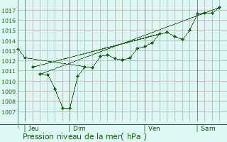 Graphe de la pression atmosphrique prvue pour Saint-Roman-de-Malegarde