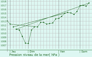 Graphe de la pression atmosphrique prvue pour Chusclan