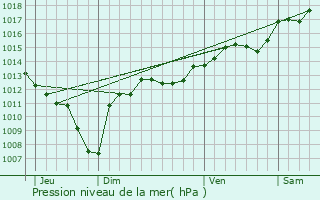 Graphe de la pression atmosphrique prvue pour Saint-tienne-des-Sorts