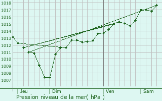 Graphe de la pression atmosphrique prvue pour Mornas