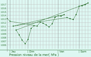 Graphe de la pression atmosphrique prvue pour Saint-Dizier-en-Diois