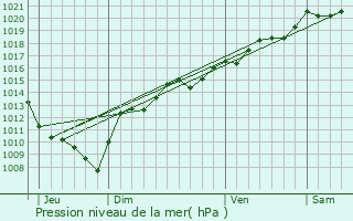 Graphe de la pression atmosphrique prvue pour Montmahoux