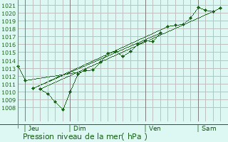 Graphe de la pression atmosphrique prvue pour Port-Lesney