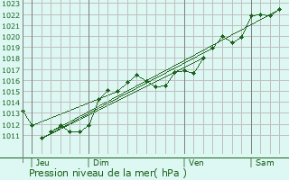 Graphe de la pression atmosphrique prvue pour Le Vilhain