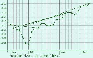 Graphe de la pression atmosphrique prvue pour Vallabrgues