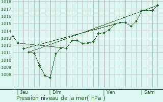 Graphe de la pression atmosphrique prvue pour Saint-Paul-les-Fonts