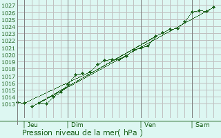 Graphe de la pression atmosphrique prvue pour Vern-sur-Seiche