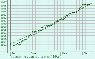 Graphe de la pression atmosphrique prvue pour Bruz