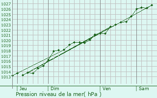 Graphe de la pression atmosphrique prvue pour Redon