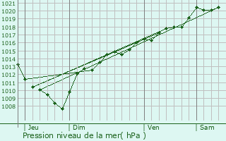 Graphe de la pression atmosphrique prvue pour Dompierre-les-Tilleuls