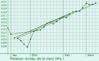 Graphe de la pression atmosphrique prvue pour Villers-sous-Chalamont