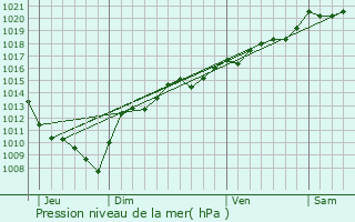 Graphe de la pression atmosphrique prvue pour Arc-sous-Montenot