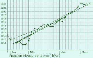 Graphe de la pression atmosphrique prvue pour Dornes