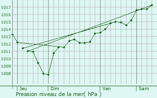 Graphe de la pression atmosphrique prvue pour Meynes